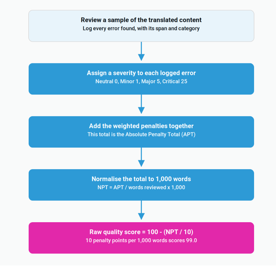 The five steps behind any error-based quality score. Ask for step three and step four, not just step five.