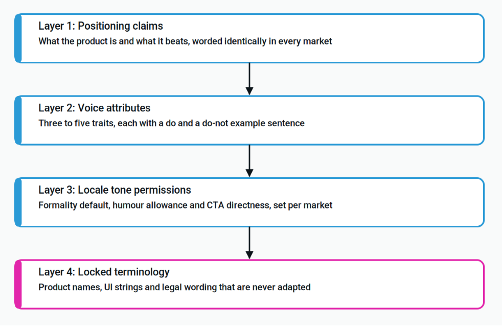The four layers of a brand voice charter