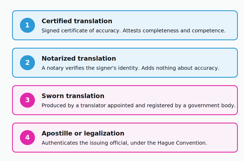 The four layers of official translation. Only layer one concerns the accuracy of the words.