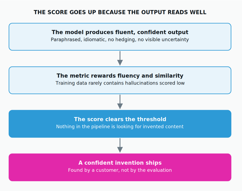 The score rises for the same property that makes the error dangerous. Nothing in the chain is looking for invented content