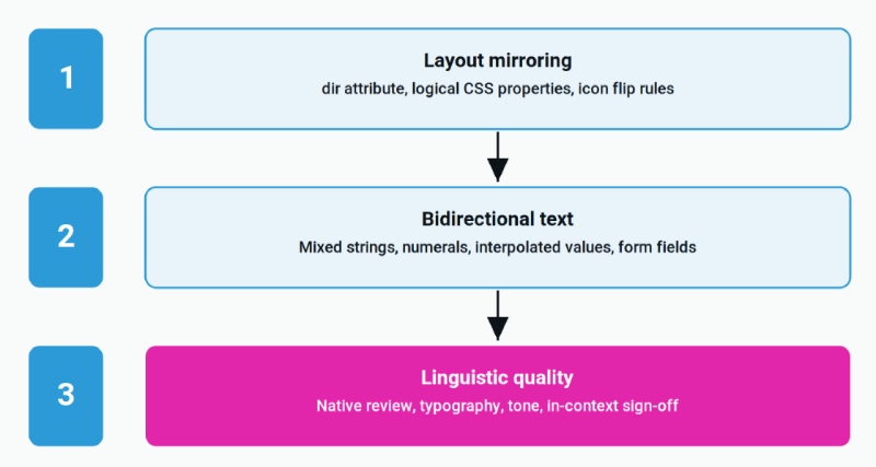 The three layers of RTL readiness. Layer one is where most teams stop, and layer three is where AI-only workflows fail.