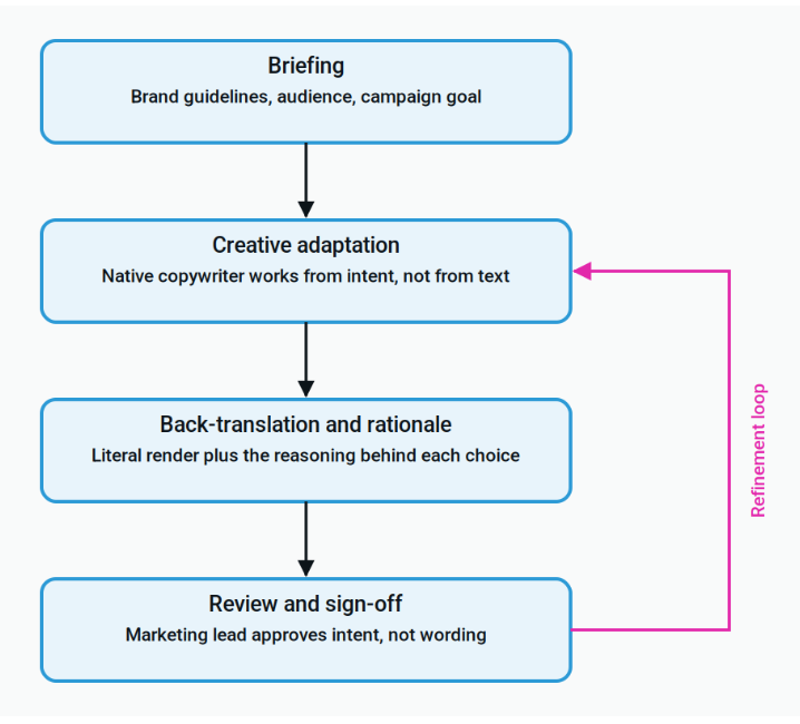 The transcreation workflow