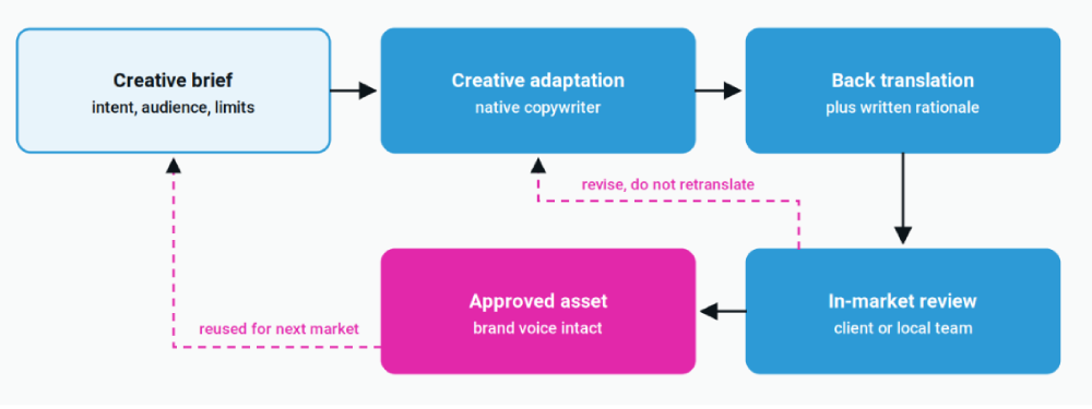 The two loops most workflow diagrams leave out. Review returns work to the copywriter, and the approved brief shortens the cycle for every market after the first