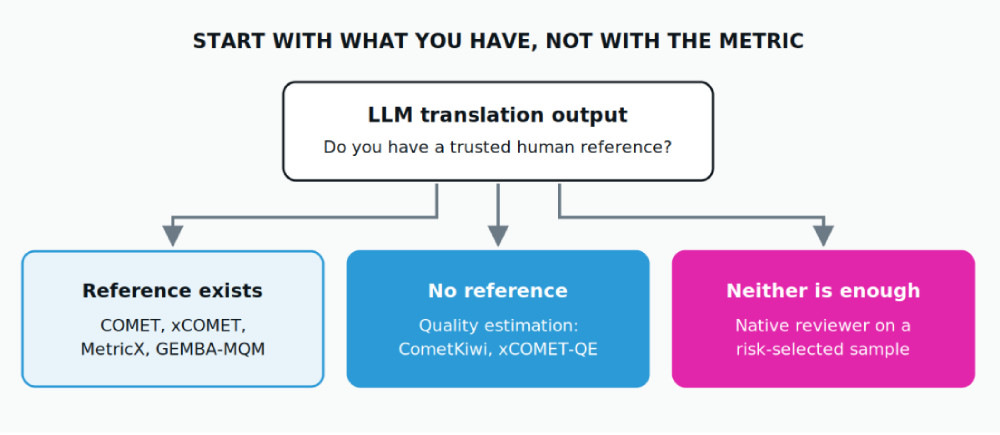 Three evaluation paths. The one you can use is decided by what you have, not by what the tooling defaults to.