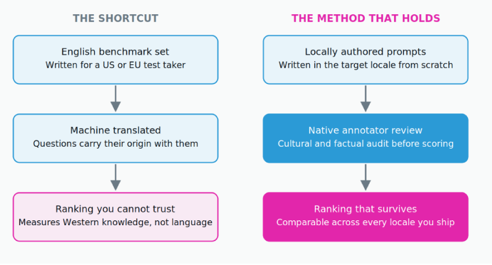 Two routes to a multilingual score. Only one of them produces a ranking that holds outside English.
