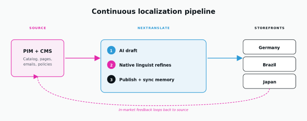 Continuous localization pipeline. Source content flows through the hybrid workflow to localized storefronts; feedback loops back to source.