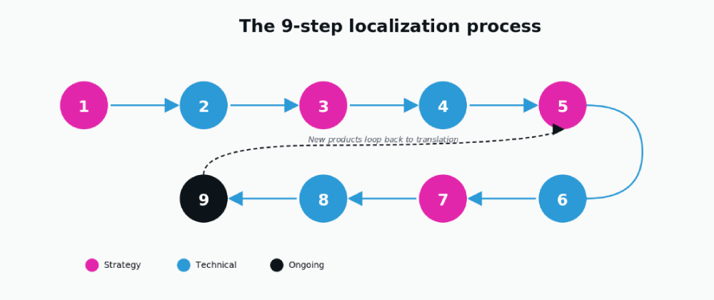 The 9-step ecommerce localization process. Steps 1 to 8 are one-time setup; step 9 loops new content back into translation.
